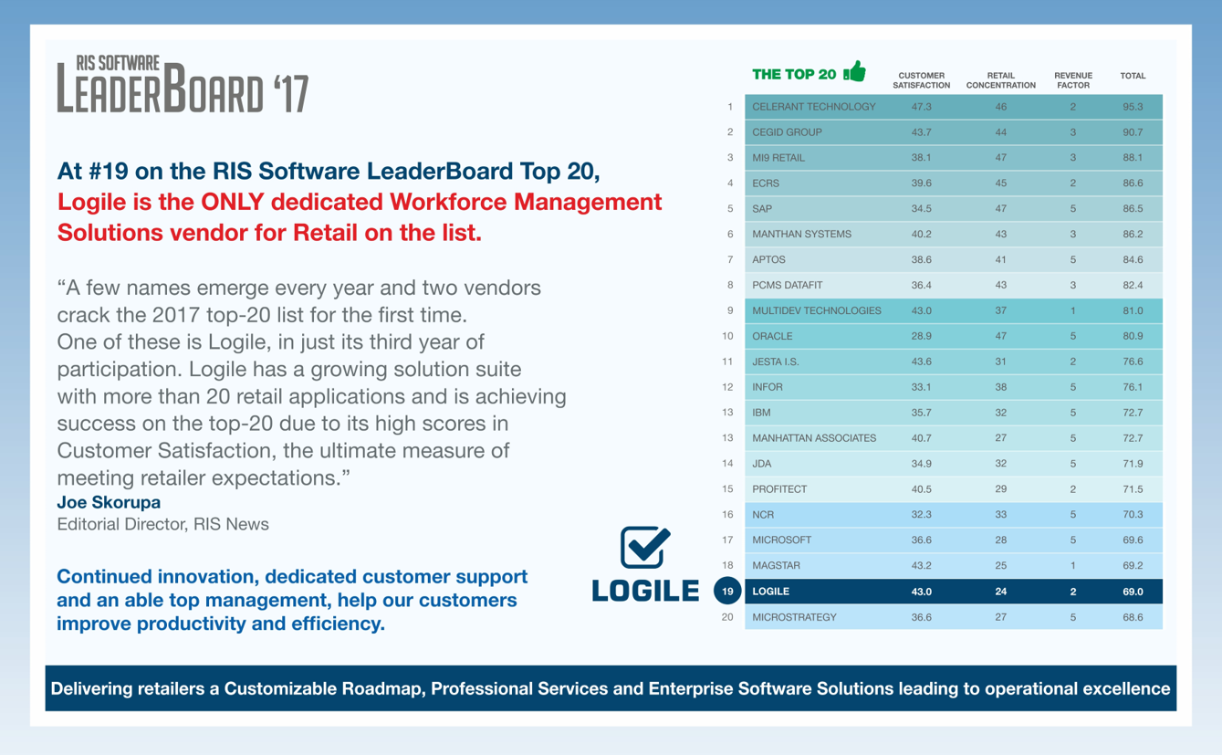 Retail Info Systems Leaderboard 